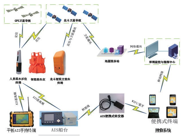 人員落水示位與搜救系統(tǒng)軟件 科技成果轉化賦能水域安全新篇章